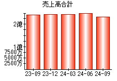 売上高合計