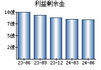 利益剰余金