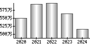 平均年収（単独）