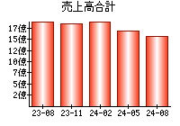 売上高合計