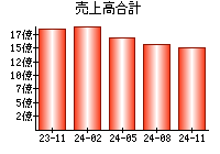 売上高合計