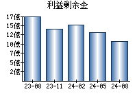 利益剰余金