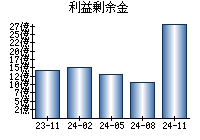 利益剰余金