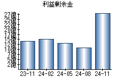 利益剰余金