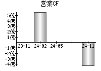 営業活動によるキャッシュフロー