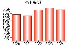 売上高合計