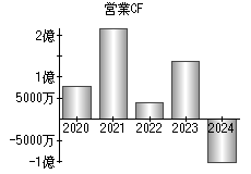 営業活動によるキャッシュフロー