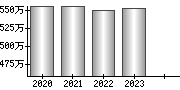 平均年収（単独）