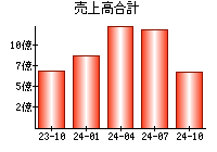 売上高合計