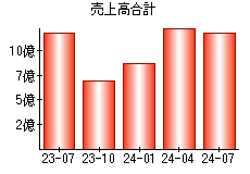 売上高合計