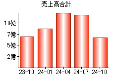 売上高合計