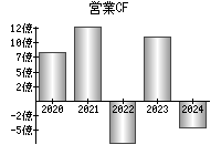 営業活動によるキャッシュフロー