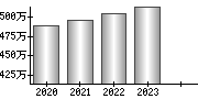 平均年収（単独）