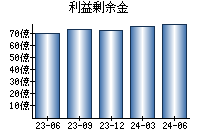 利益剰余金