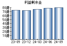 利益剰余金