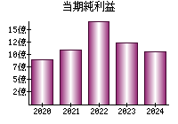 当期純利益