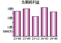 当期純利益