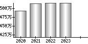 平均年収（単独）