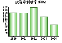 総資産利益率(ROA)