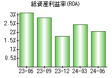 総資産利益率(ROA)