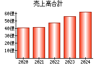 売上高合計