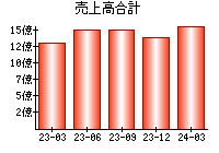 売上高合計