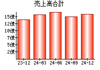 売上高合計