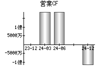 営業活動によるキャッシュフロー