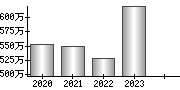 平均年収（単独）