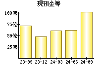 現預金等