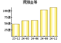 現預金等