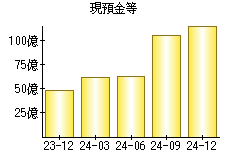 現預金等