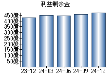 利益剰余金