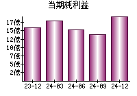 当期純利益