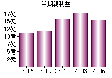 当期純利益