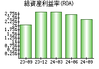 総資産利益率(ROA)