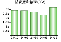 総資産利益率(ROA)