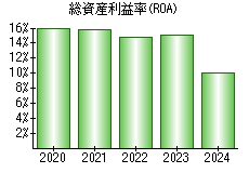 総資産利益率(ROA)