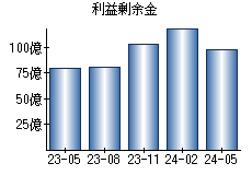 利益剰余金