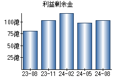 利益剰余金