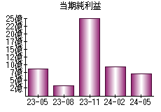 当期純利益