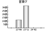 営業活動によるキャッシュフロー