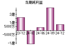 当期純利益