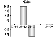 営業活動によるキャッシュフロー