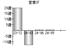 営業活動によるキャッシュフロー