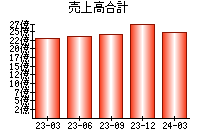 売上高合計