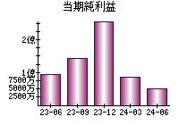 当期純利益