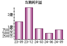 当期純利益