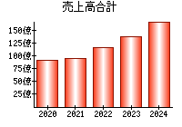 売上高合計