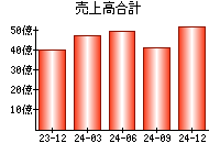 売上高合計